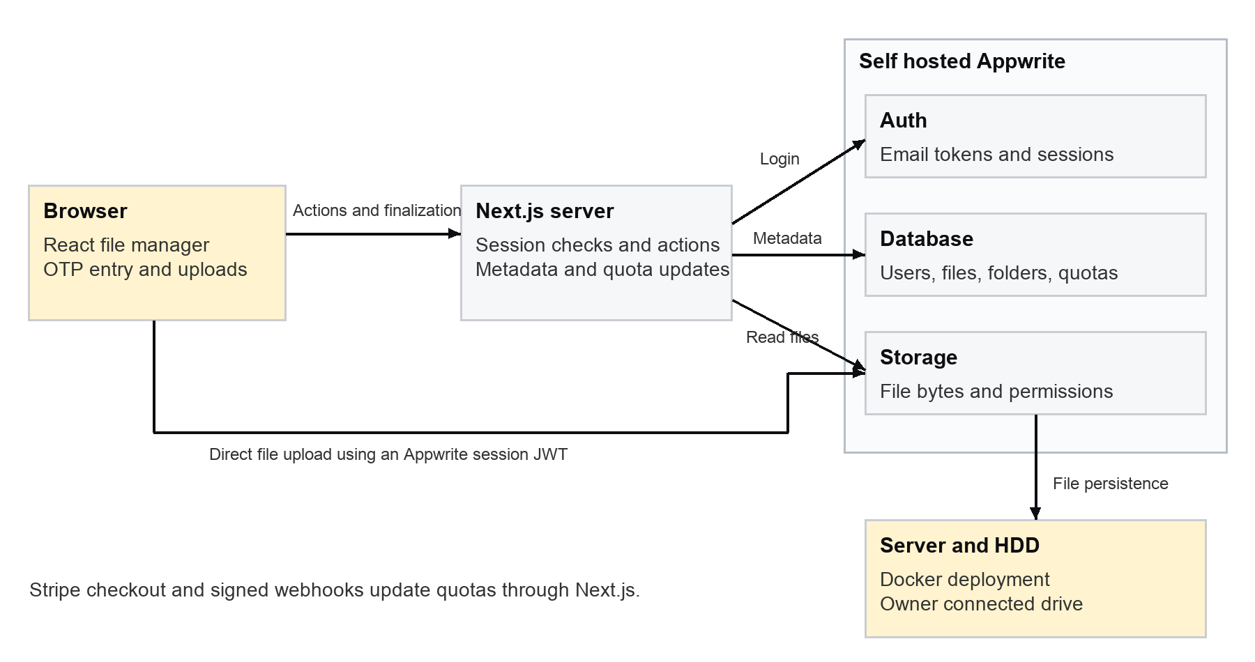 MangoByte architecture connecting the browser and Next.js server to Appwrite auth, database and storage, backed by a server and HDD
