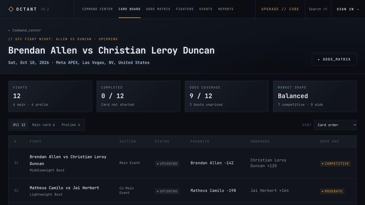 Octant fight board listing matchups, sections, status, favorites, underdogs and odds gaps
