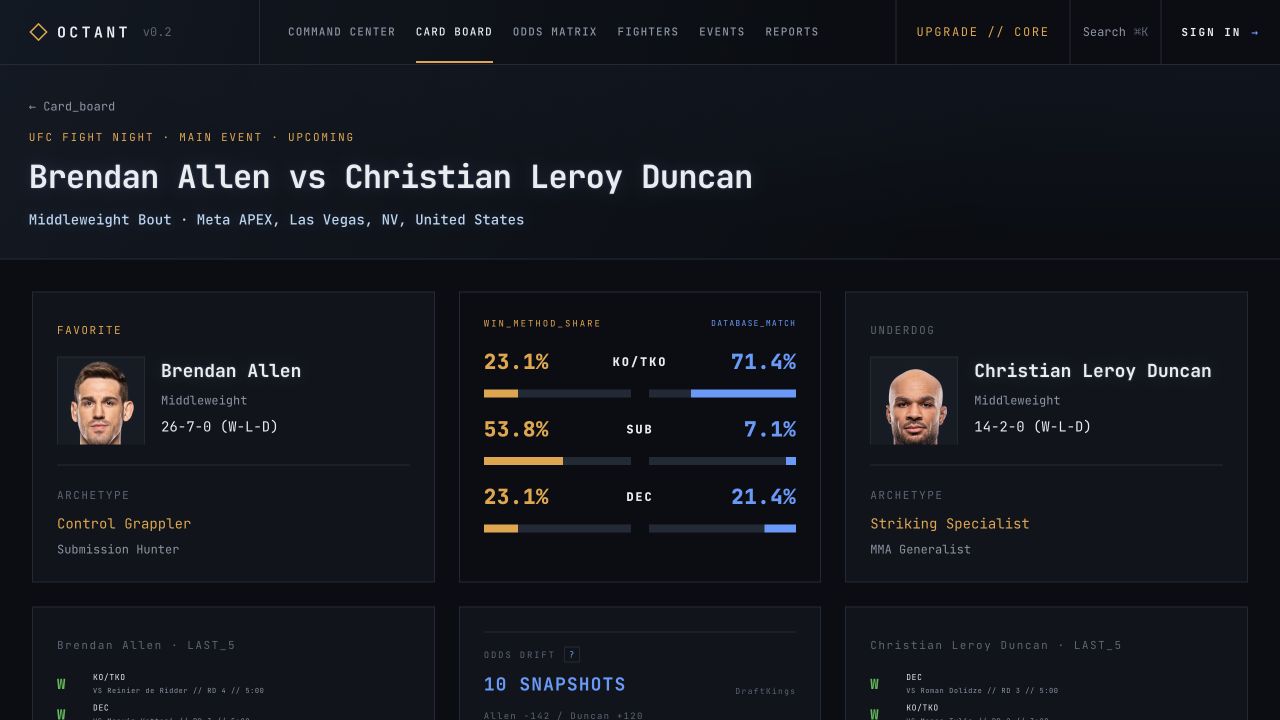 Octant fight detail comparing Brendan Allen and Christian Leroy Duncan with records and win-method shares